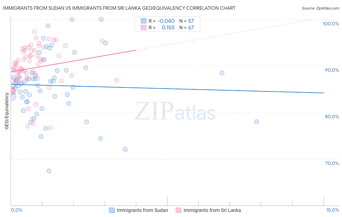 Immigrants from Sudan vs Immigrants from Sri Lanka GED/Equivalency