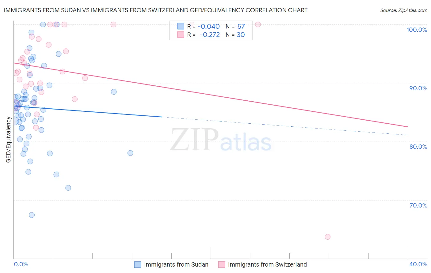 Immigrants from Sudan vs Immigrants from Switzerland GED/Equivalency
