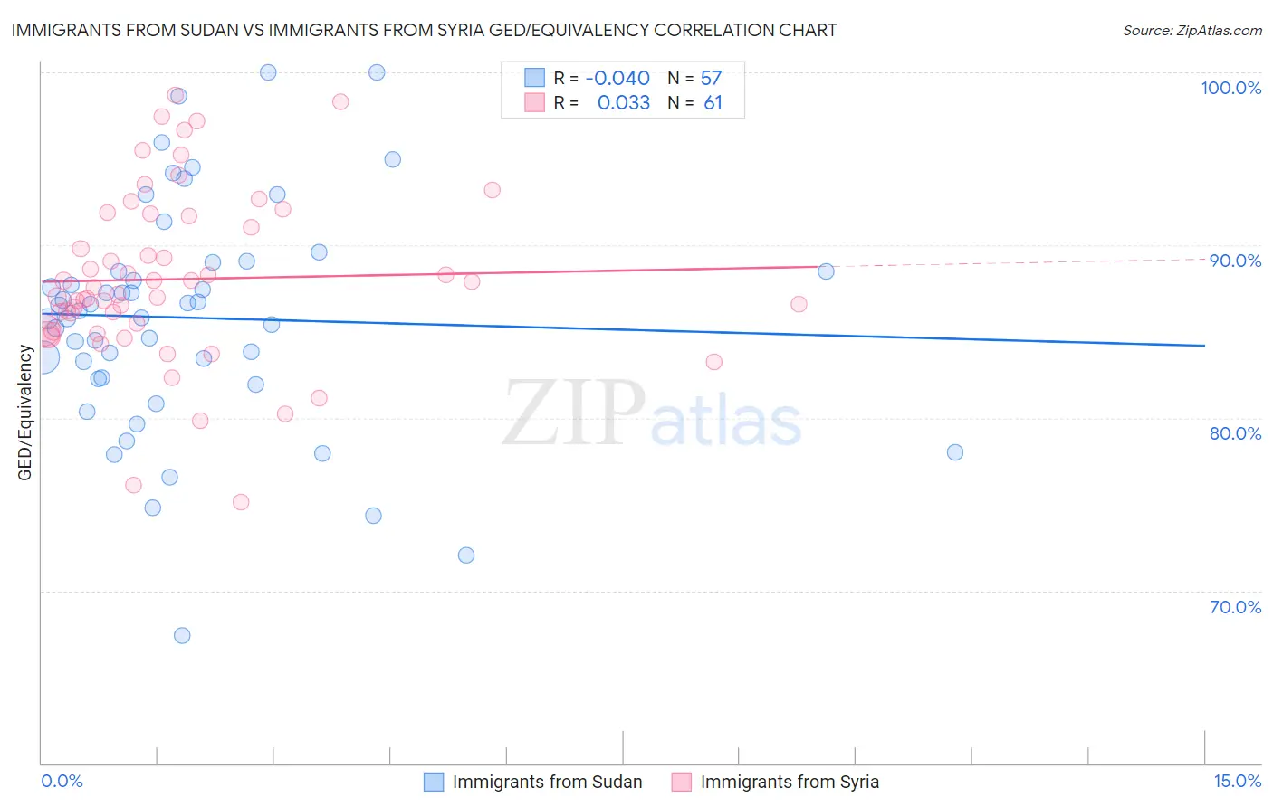 Immigrants from Sudan vs Immigrants from Syria GED/Equivalency