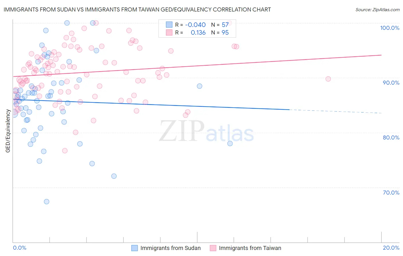 Immigrants from Sudan vs Immigrants from Taiwan GED/Equivalency