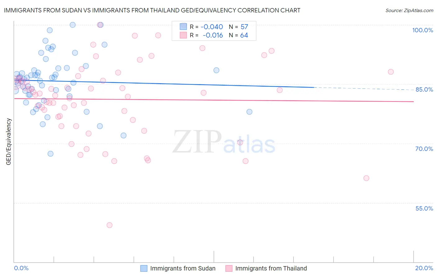 Immigrants from Sudan vs Immigrants from Thailand GED/Equivalency