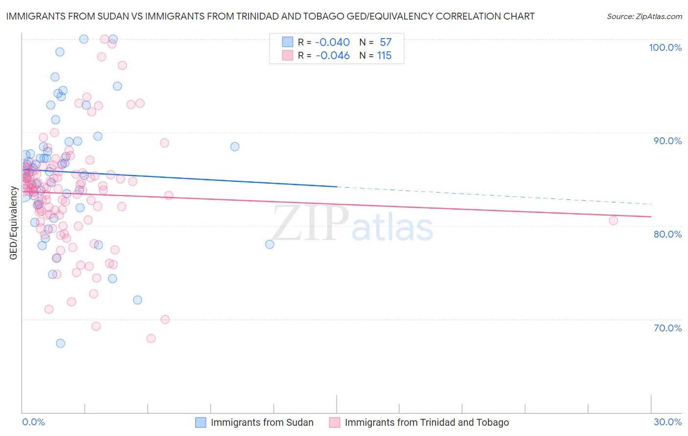 Immigrants from Sudan vs Immigrants from Trinidad and Tobago GED/Equivalency