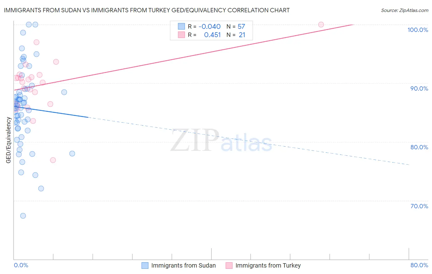 Immigrants from Sudan vs Immigrants from Turkey GED/Equivalency
