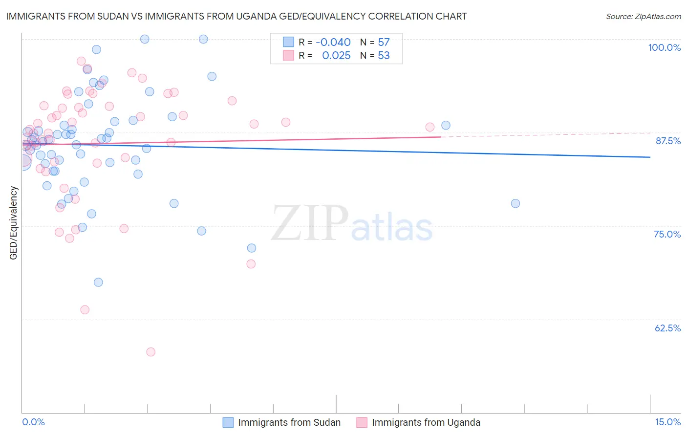 Immigrants from Sudan vs Immigrants from Uganda GED/Equivalency