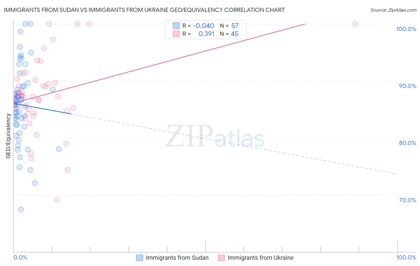 Immigrants from Sudan vs Immigrants from Ukraine GED/Equivalency