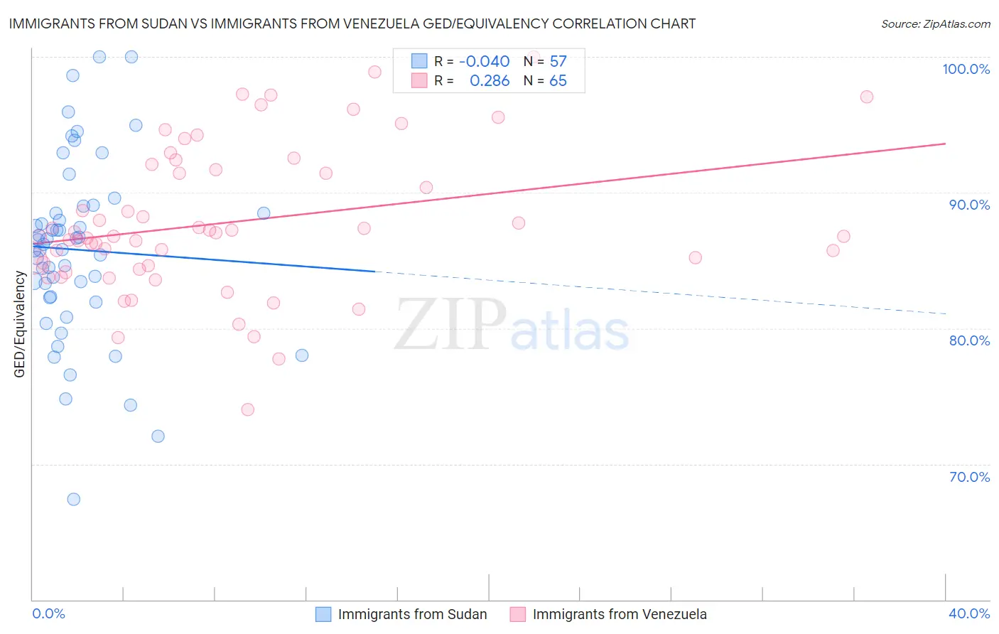 Immigrants from Sudan vs Immigrants from Venezuela GED/Equivalency