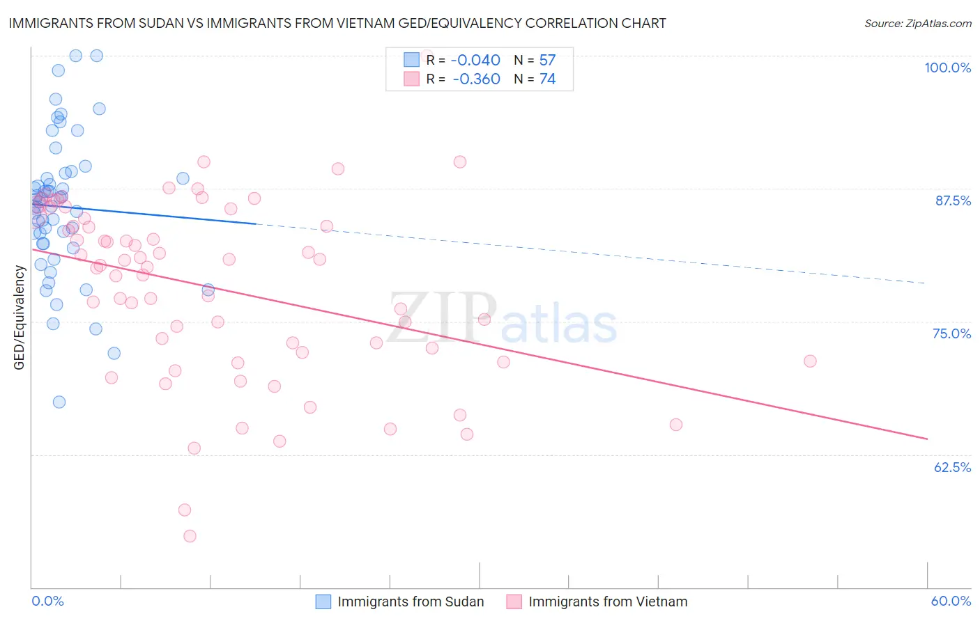 Immigrants from Sudan vs Immigrants from Vietnam GED/Equivalency