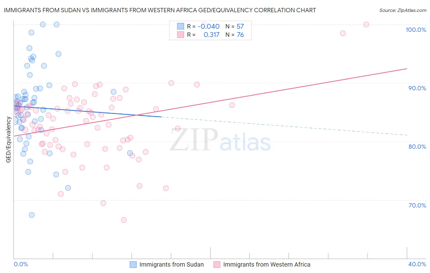 Immigrants from Sudan vs Immigrants from Western Africa GED/Equivalency