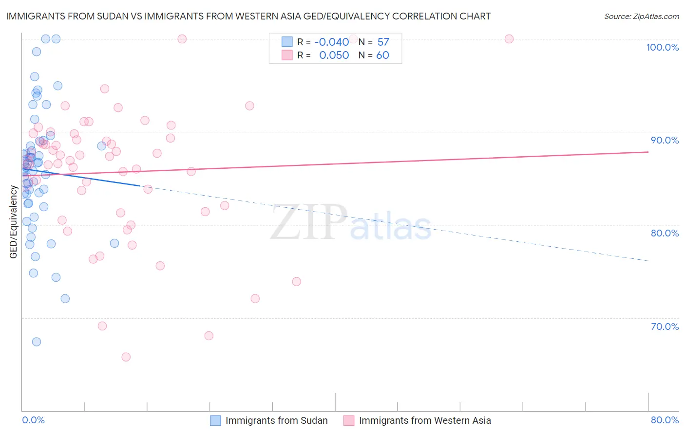 Immigrants from Sudan vs Immigrants from Western Asia GED/Equivalency