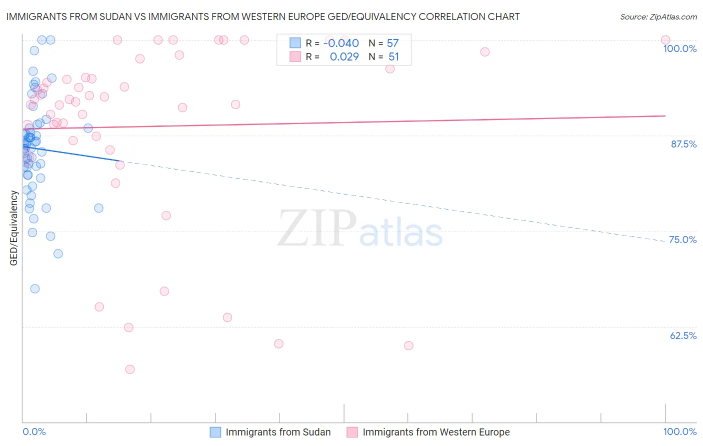 Immigrants from Sudan vs Immigrants from Western Europe GED/Equivalency