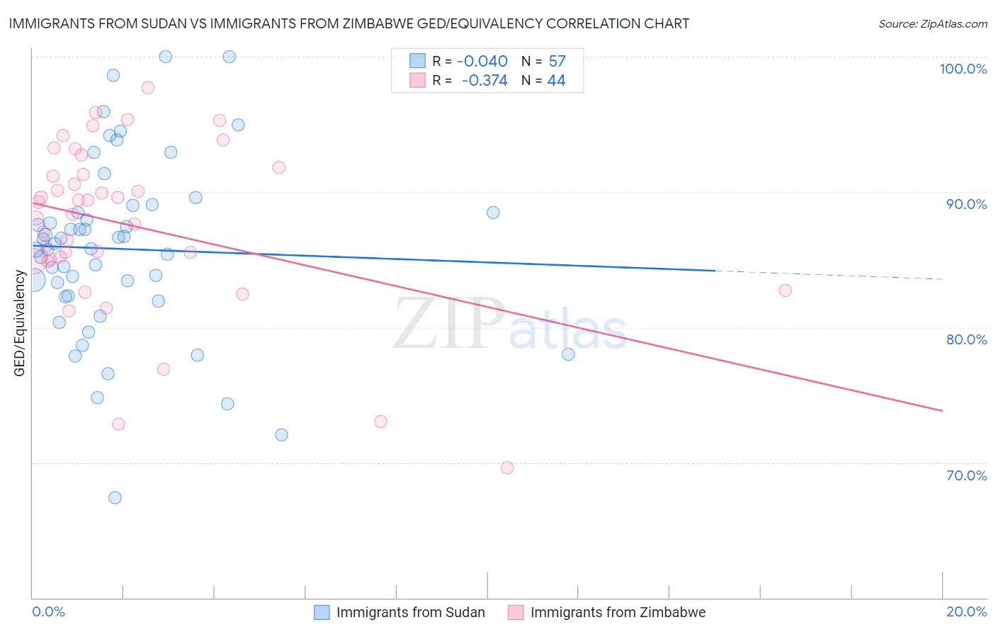 Immigrants from Sudan vs Immigrants from Zimbabwe GED/Equivalency