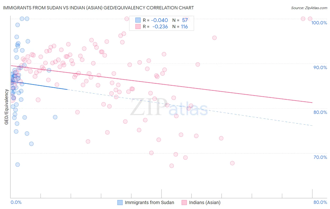 Immigrants from Sudan vs Indian (Asian) GED/Equivalency