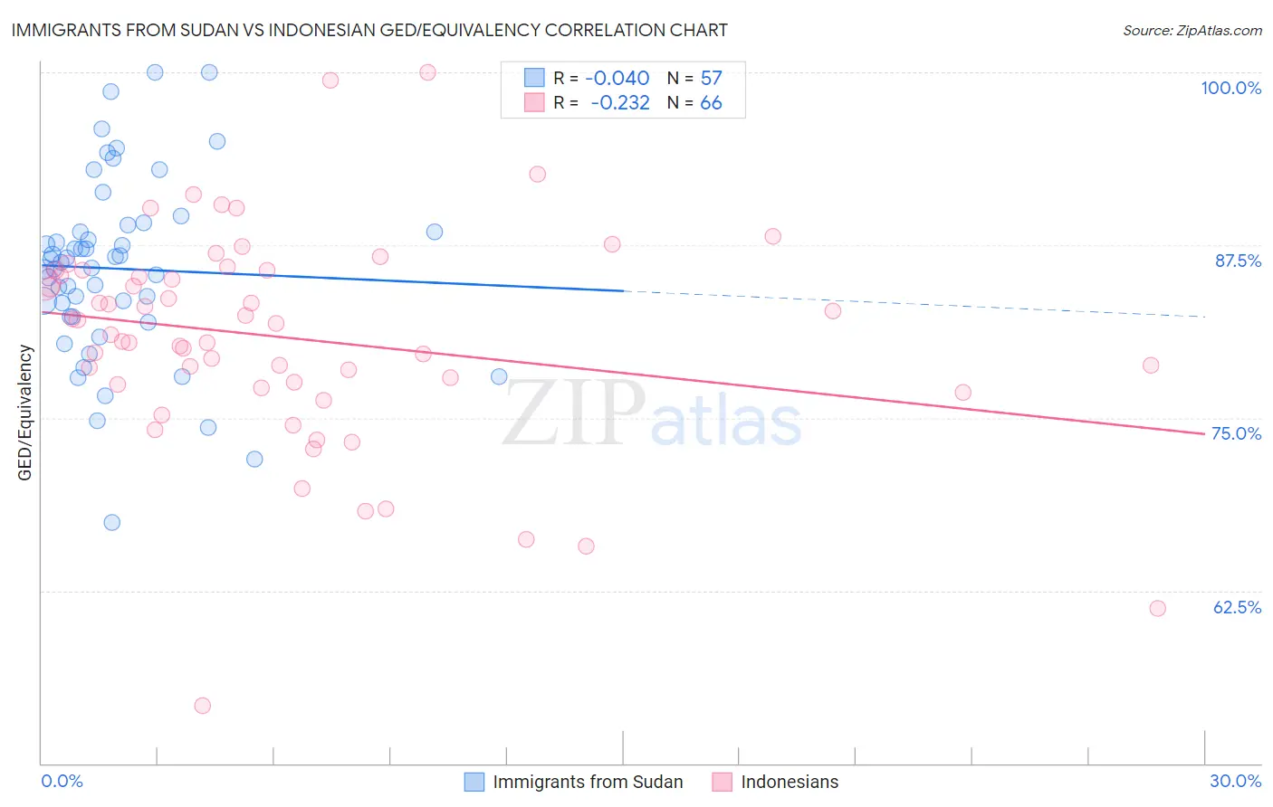 Immigrants from Sudan vs Indonesian GED/Equivalency