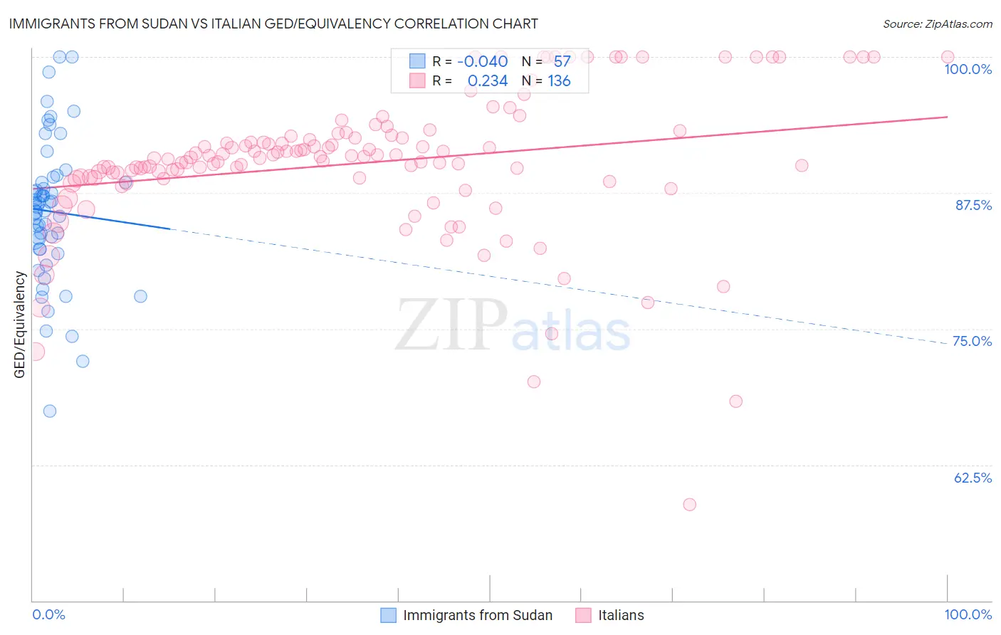 Immigrants from Sudan vs Italian GED/Equivalency