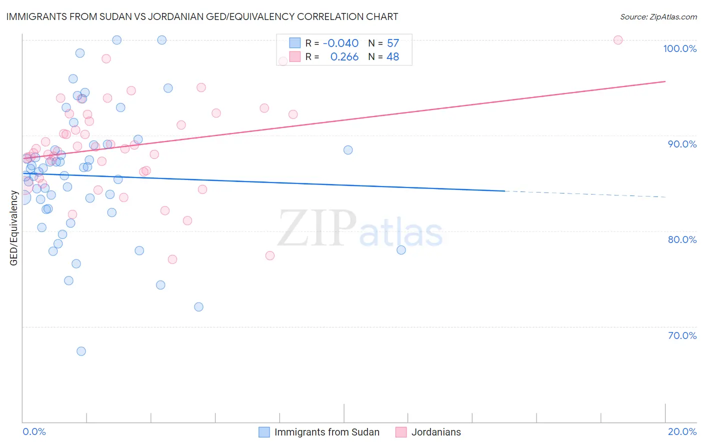 Immigrants from Sudan vs Jordanian GED/Equivalency