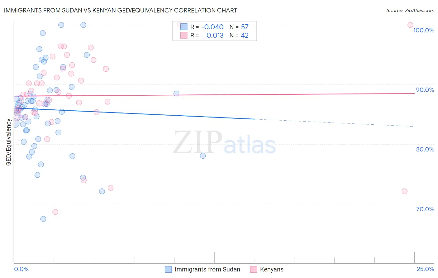 Immigrants from Sudan vs Kenyan GED/Equivalency