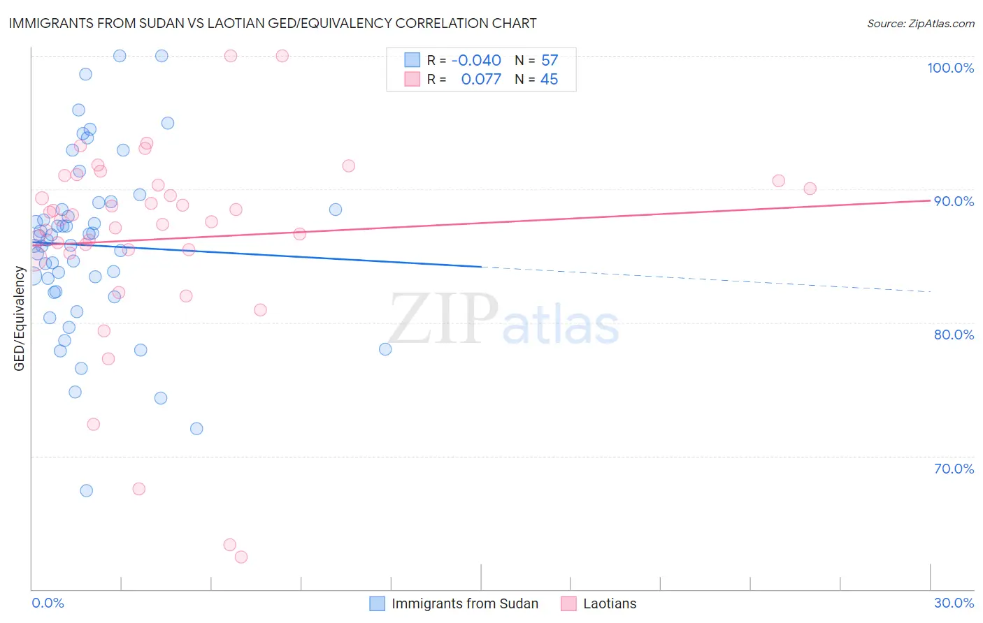 Immigrants from Sudan vs Laotian GED/Equivalency