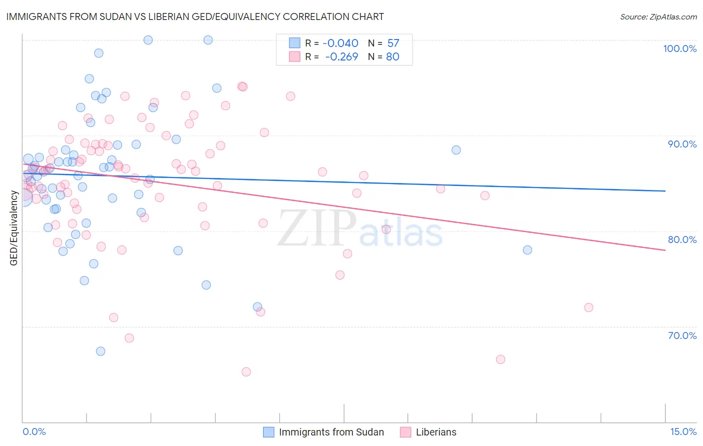 Immigrants from Sudan vs Liberian GED/Equivalency