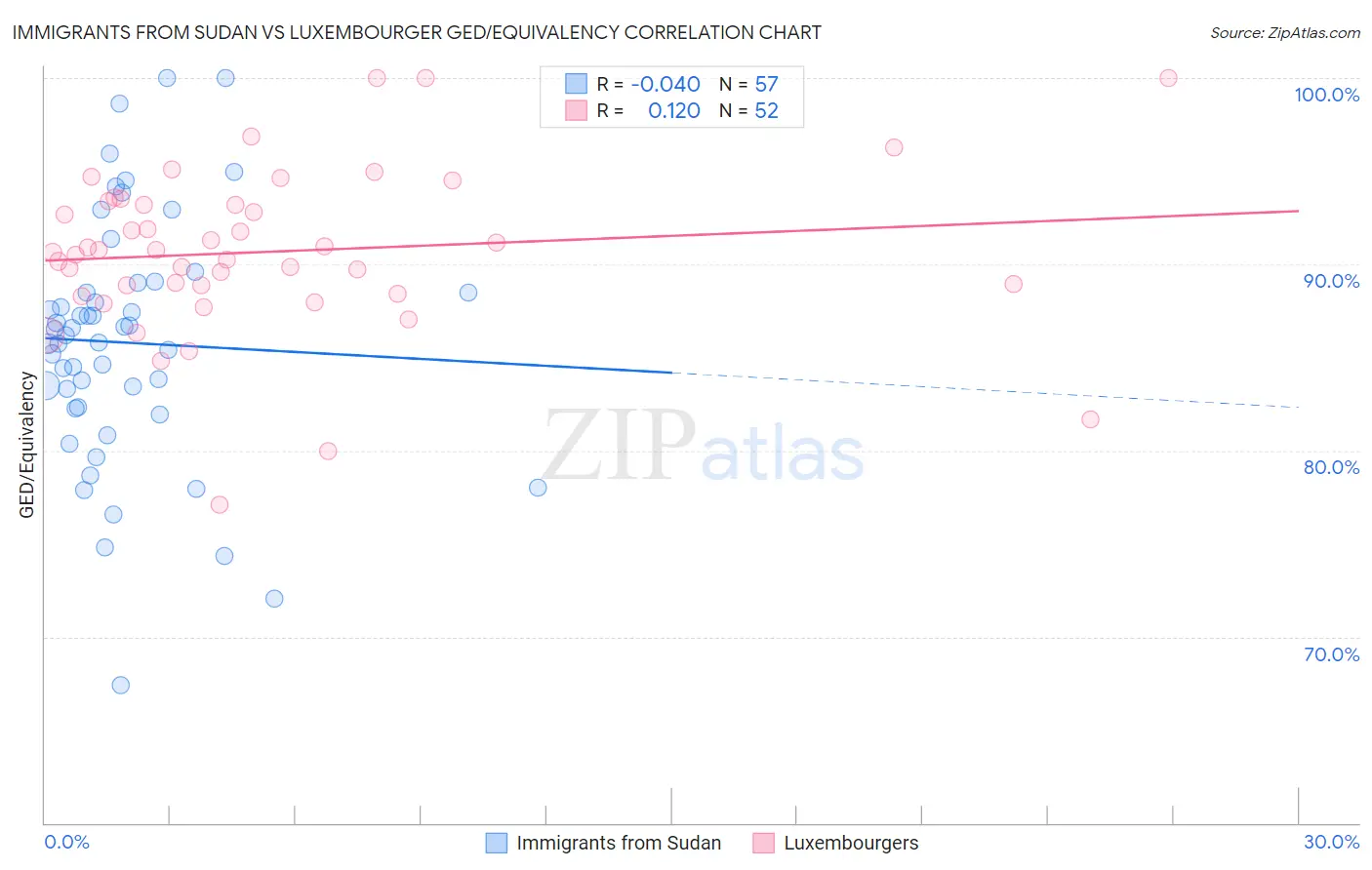 Immigrants from Sudan vs Luxembourger GED/Equivalency