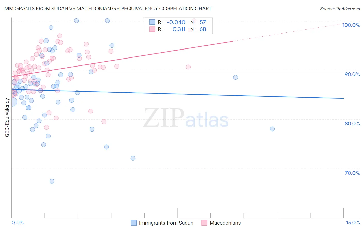 Immigrants from Sudan vs Macedonian GED/Equivalency