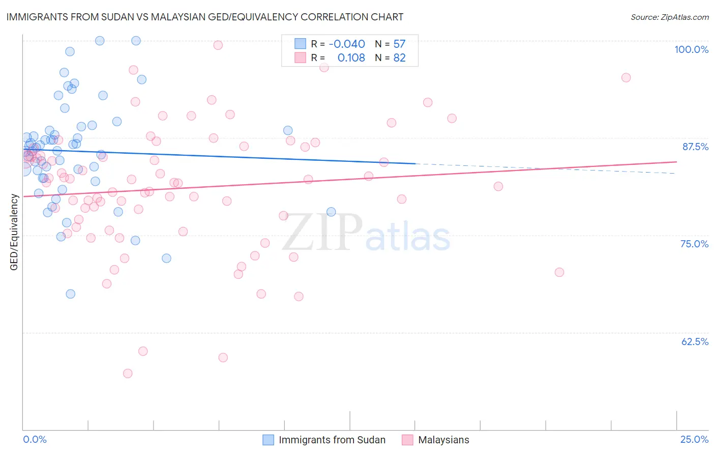 Immigrants from Sudan vs Malaysian GED/Equivalency