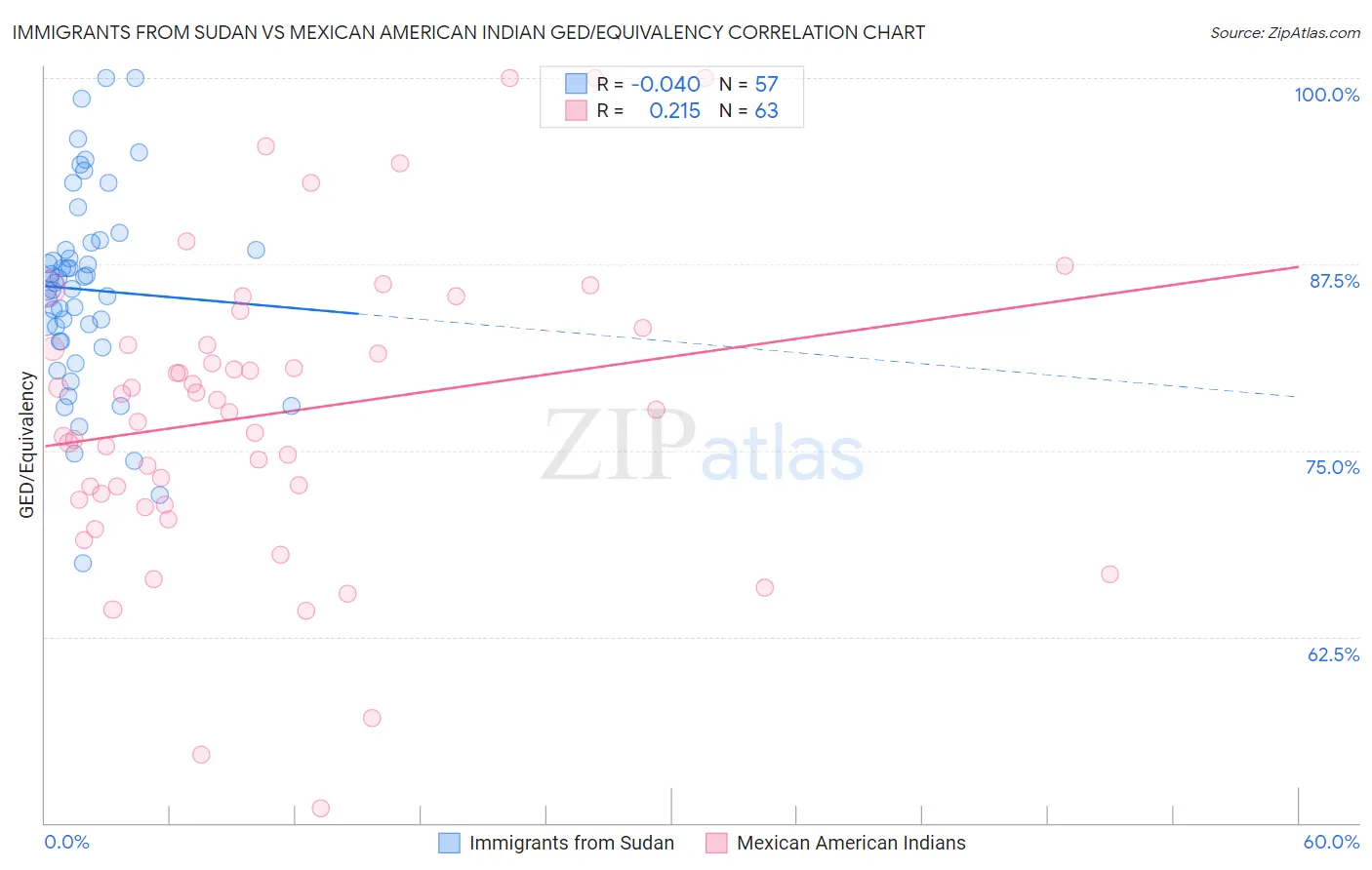 Immigrants from Sudan vs Mexican American Indian GED/Equivalency