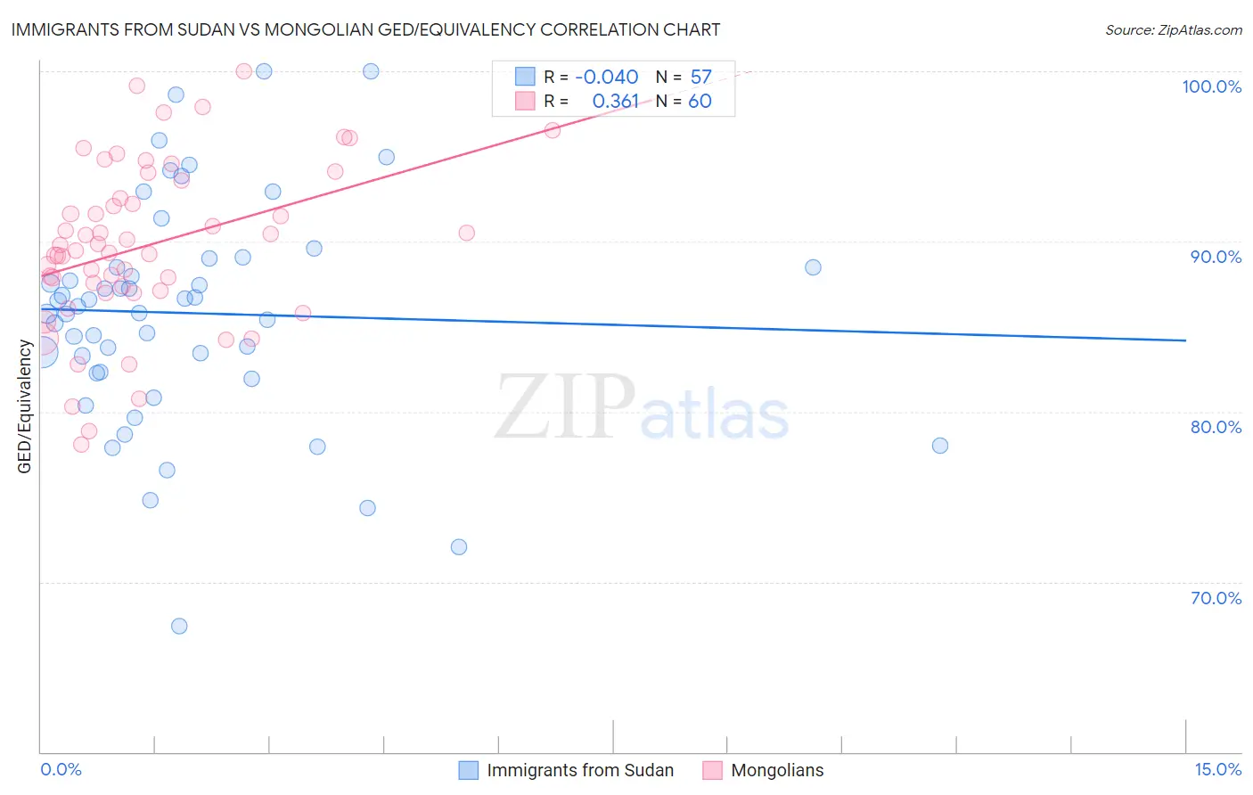 Immigrants from Sudan vs Mongolian GED/Equivalency