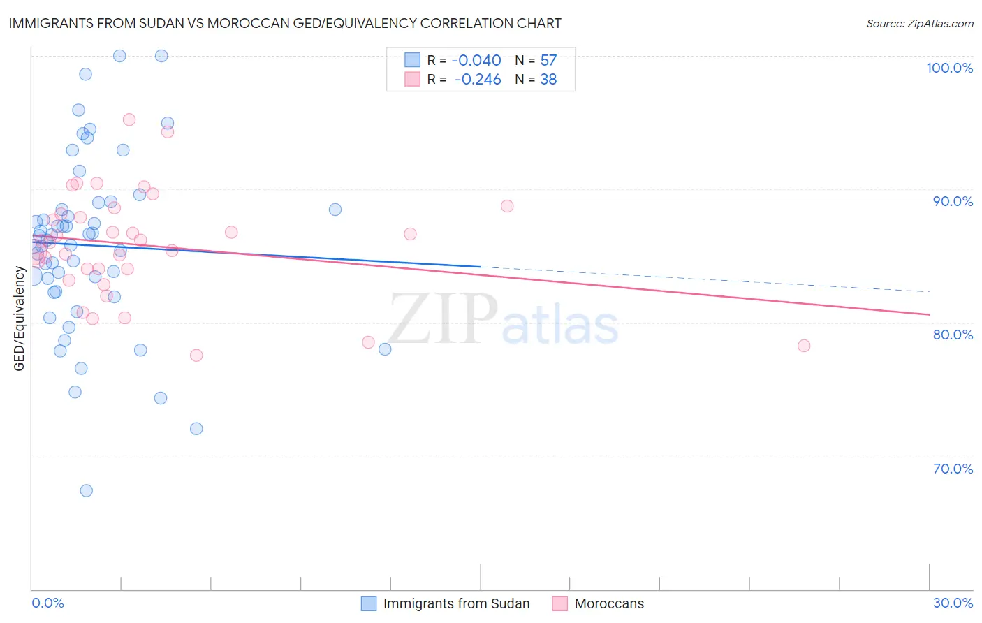 Immigrants from Sudan vs Moroccan GED/Equivalency