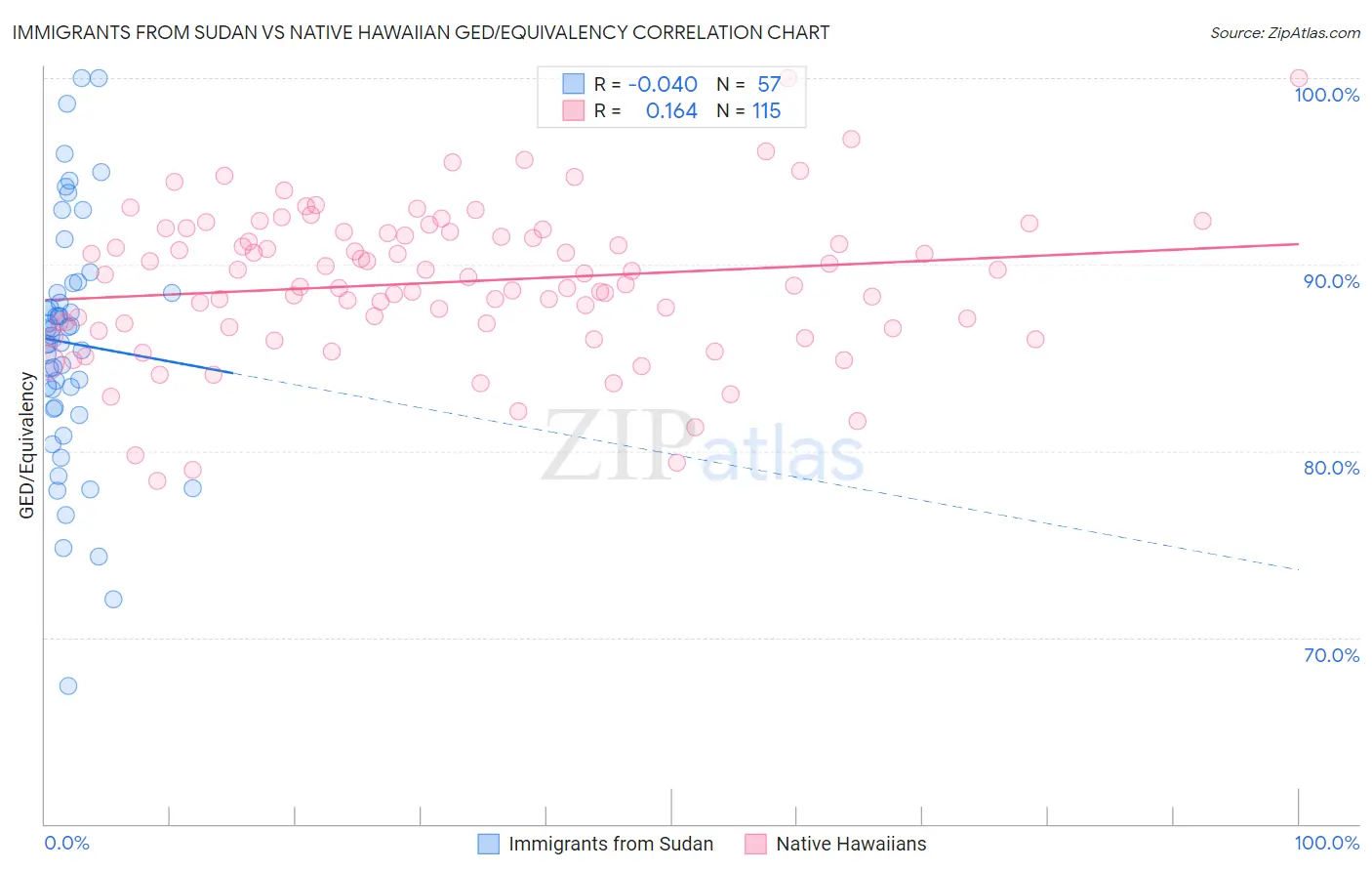 Immigrants from Sudan vs Native Hawaiian GED/Equivalency