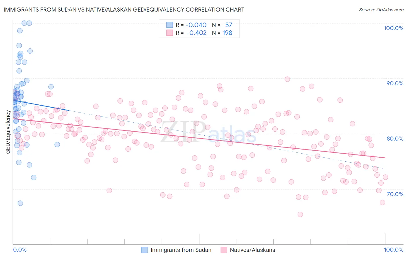 Immigrants from Sudan vs Native/Alaskan GED/Equivalency