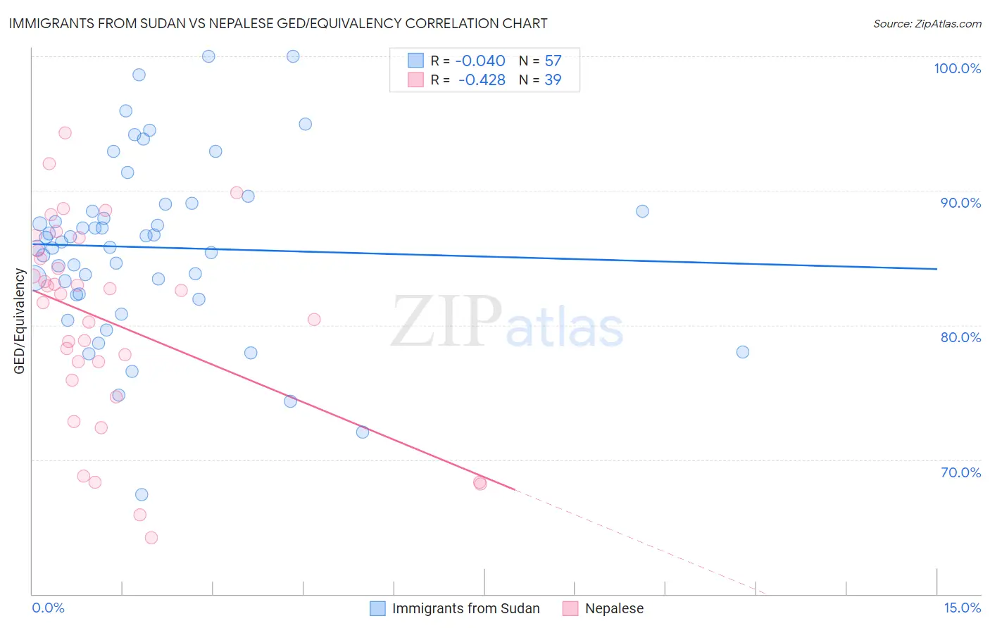 Immigrants from Sudan vs Nepalese GED/Equivalency