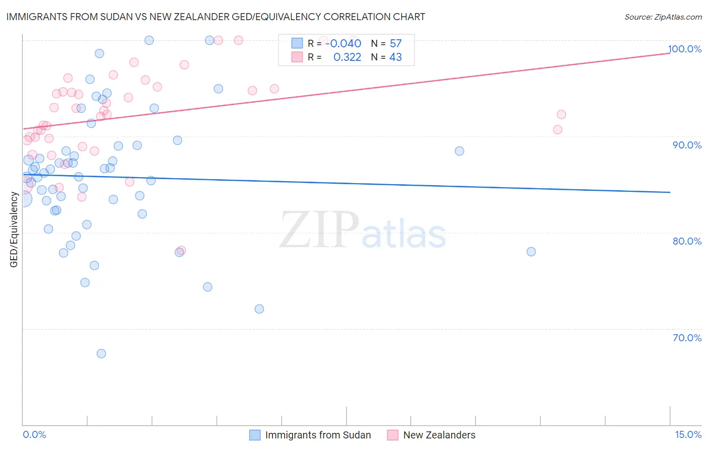 Immigrants from Sudan vs New Zealander GED/Equivalency