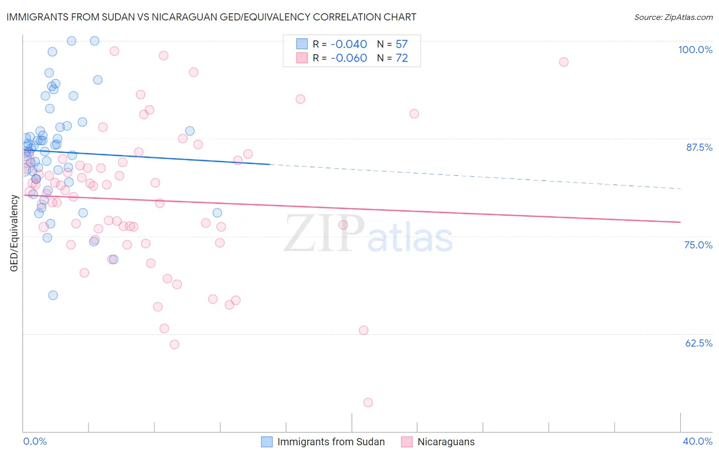 Immigrants from Sudan vs Nicaraguan GED/Equivalency