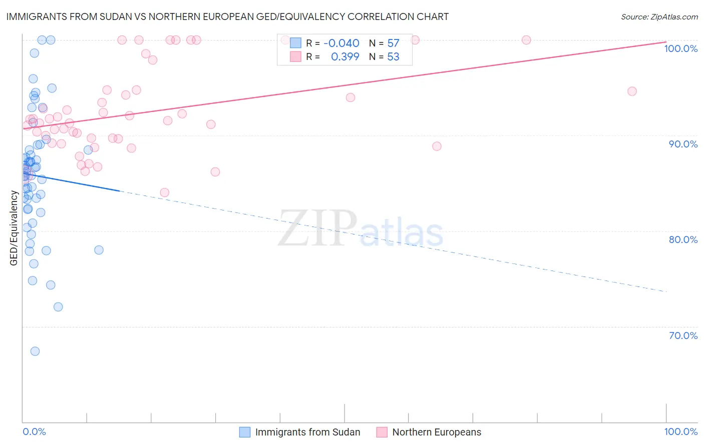 Immigrants from Sudan vs Northern European GED/Equivalency