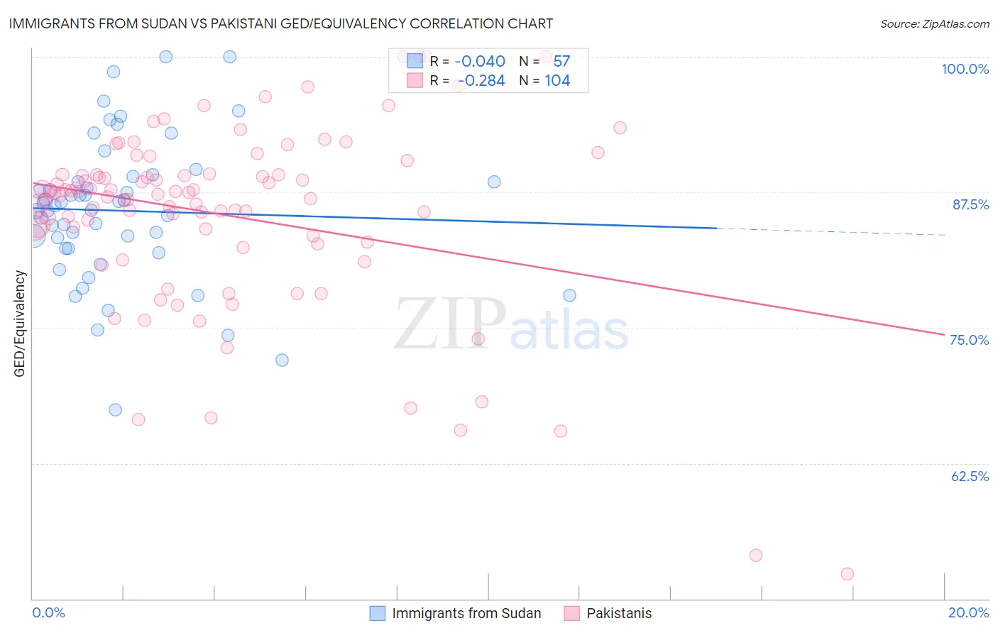 Immigrants from Sudan vs Pakistani GED/Equivalency