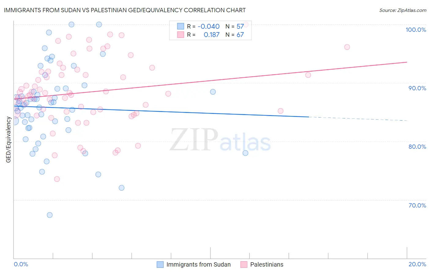 Immigrants from Sudan vs Palestinian GED/Equivalency