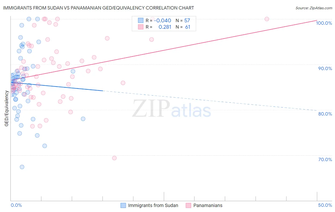 Immigrants from Sudan vs Panamanian GED/Equivalency