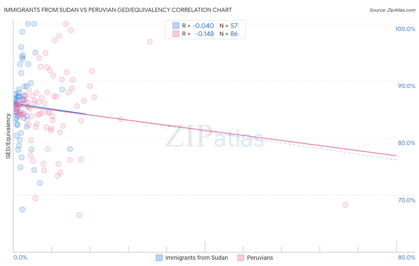 Immigrants from Sudan vs Peruvian GED/Equivalency