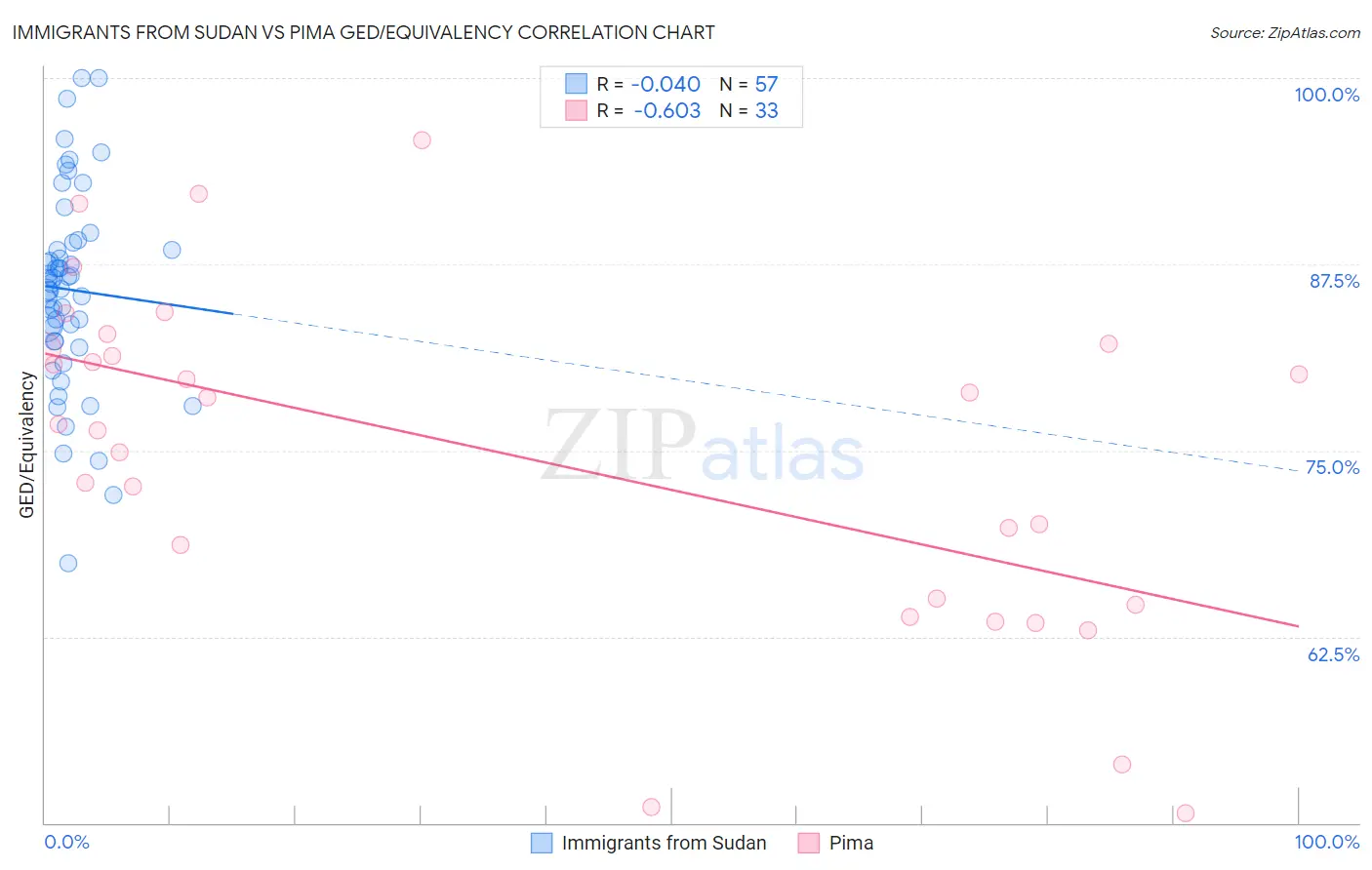 Immigrants from Sudan vs Pima GED/Equivalency