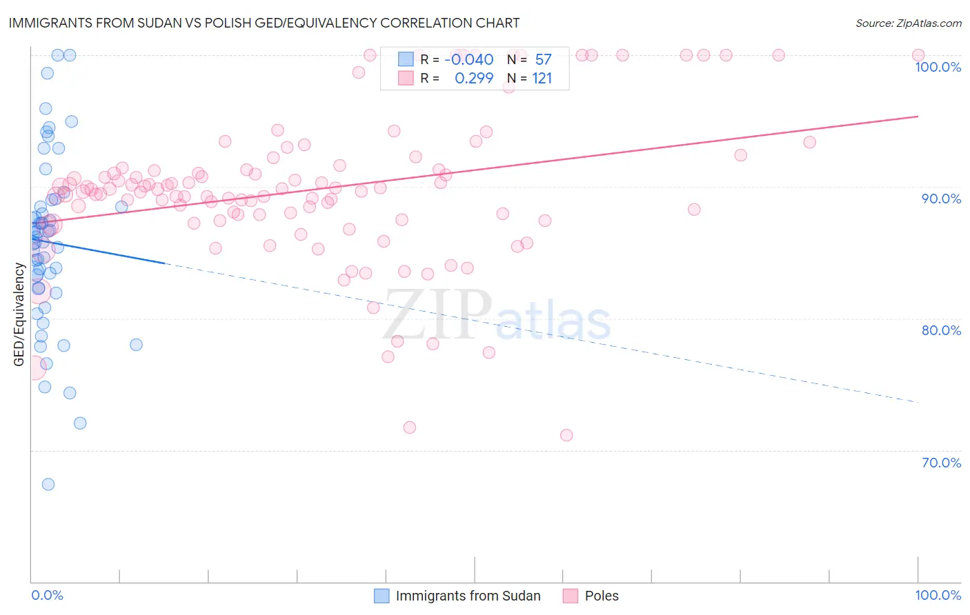 Immigrants from Sudan vs Polish GED/Equivalency