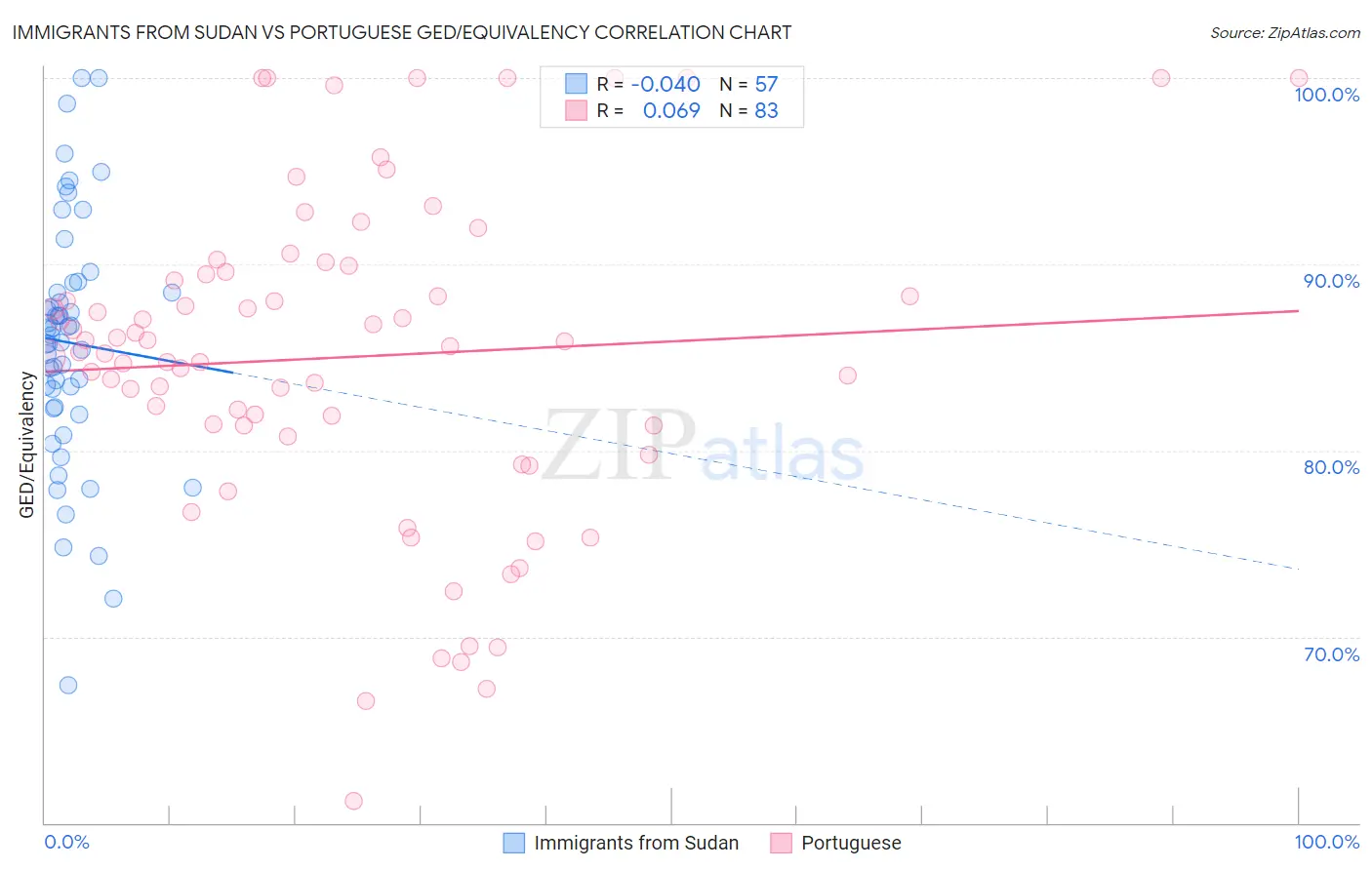 Immigrants from Sudan vs Portuguese GED/Equivalency