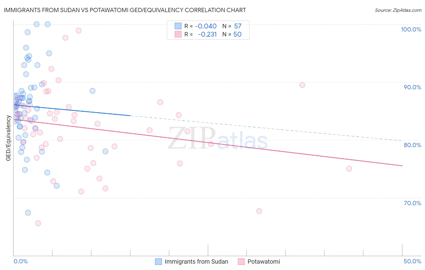 Immigrants from Sudan vs Potawatomi GED/Equivalency