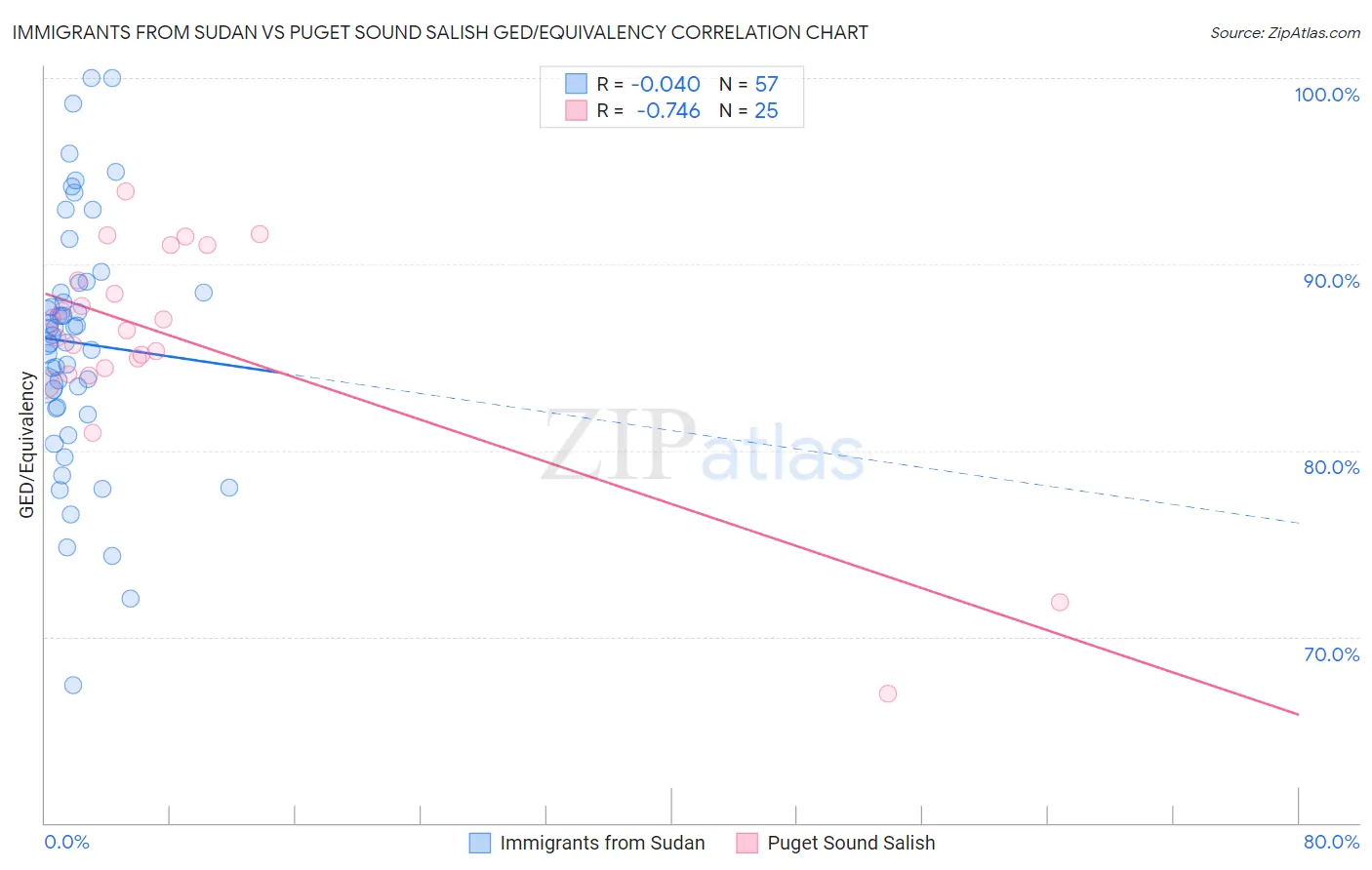 Immigrants from Sudan vs Puget Sound Salish GED/Equivalency