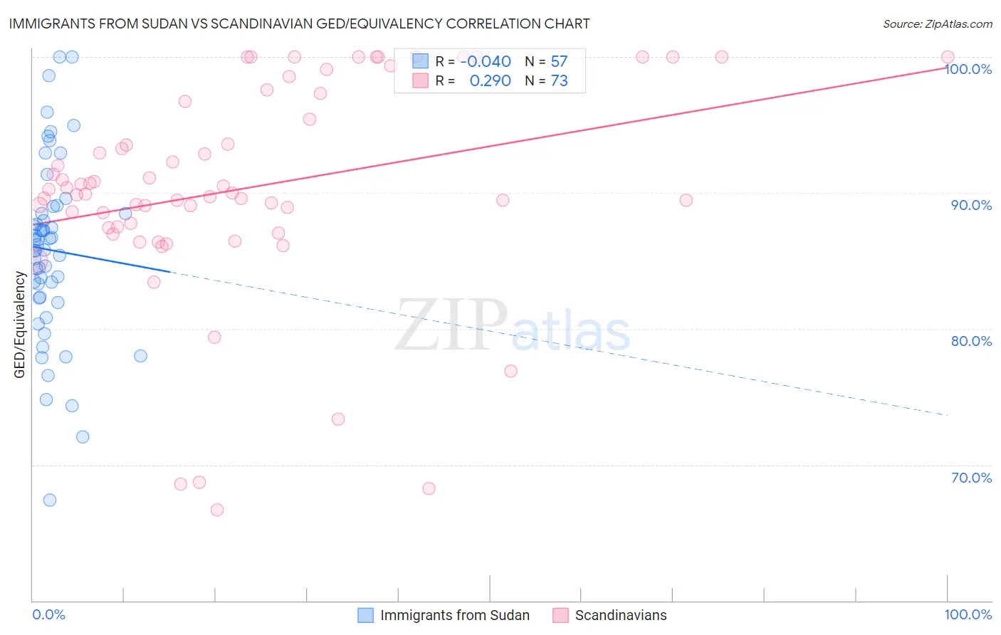 Immigrants from Sudan vs Scandinavian GED/Equivalency