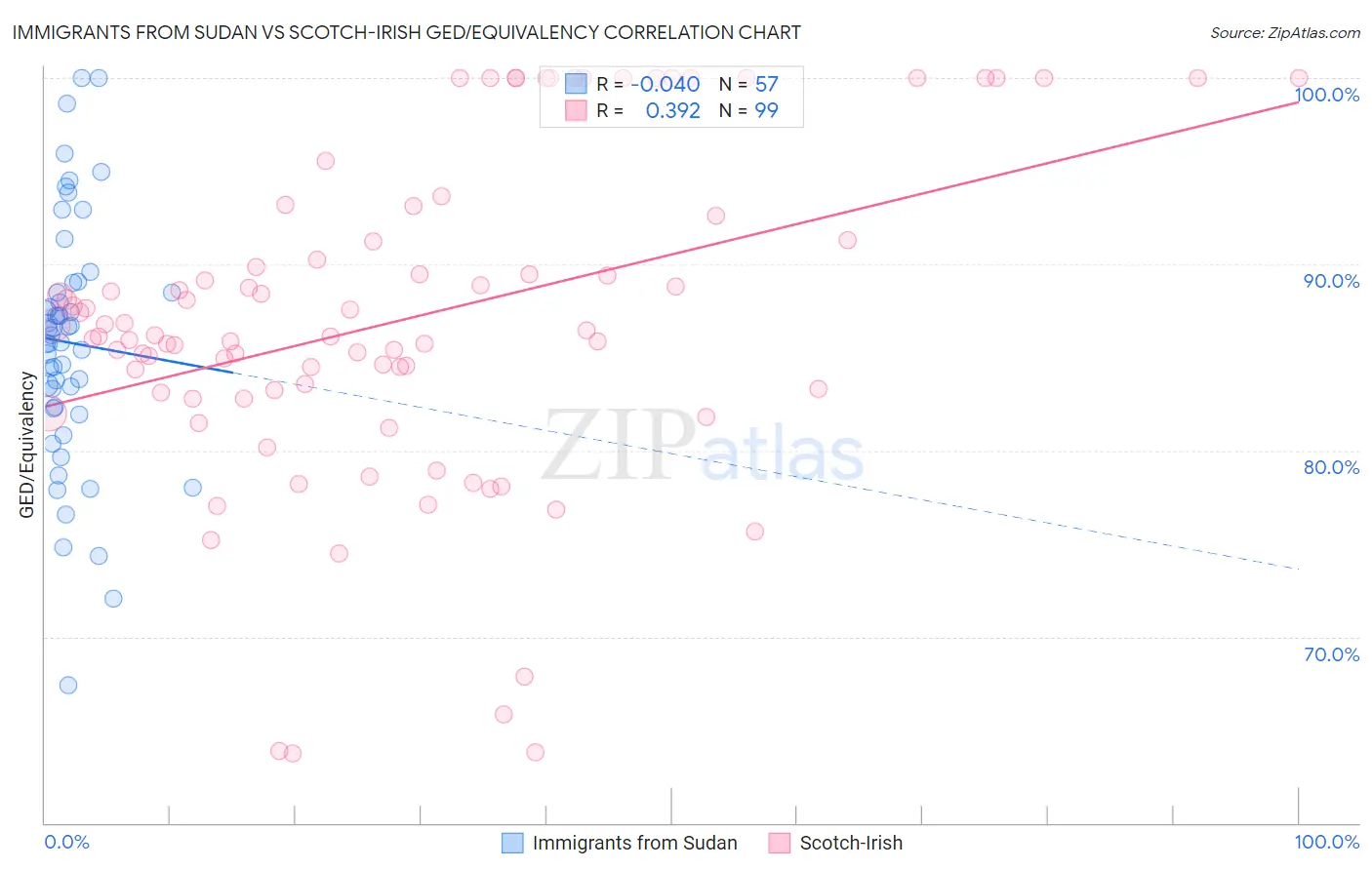 Immigrants from Sudan vs Scotch-Irish GED/Equivalency