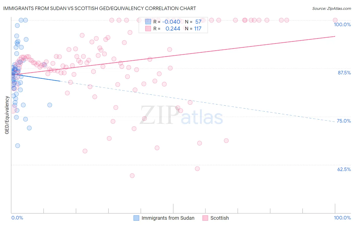 Immigrants from Sudan vs Scottish GED/Equivalency