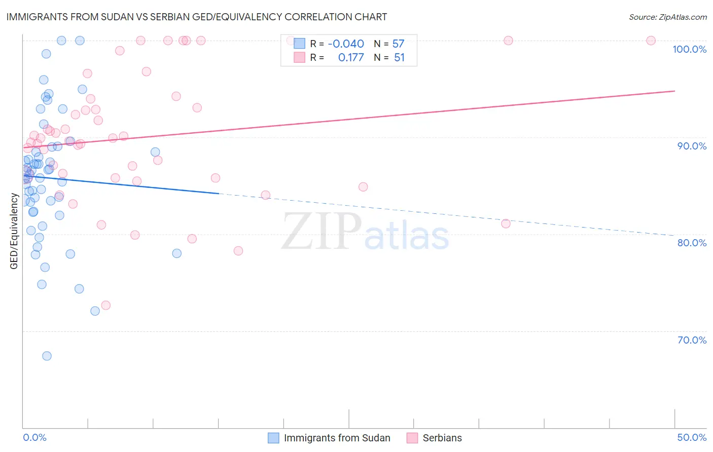 Immigrants from Sudan vs Serbian GED/Equivalency