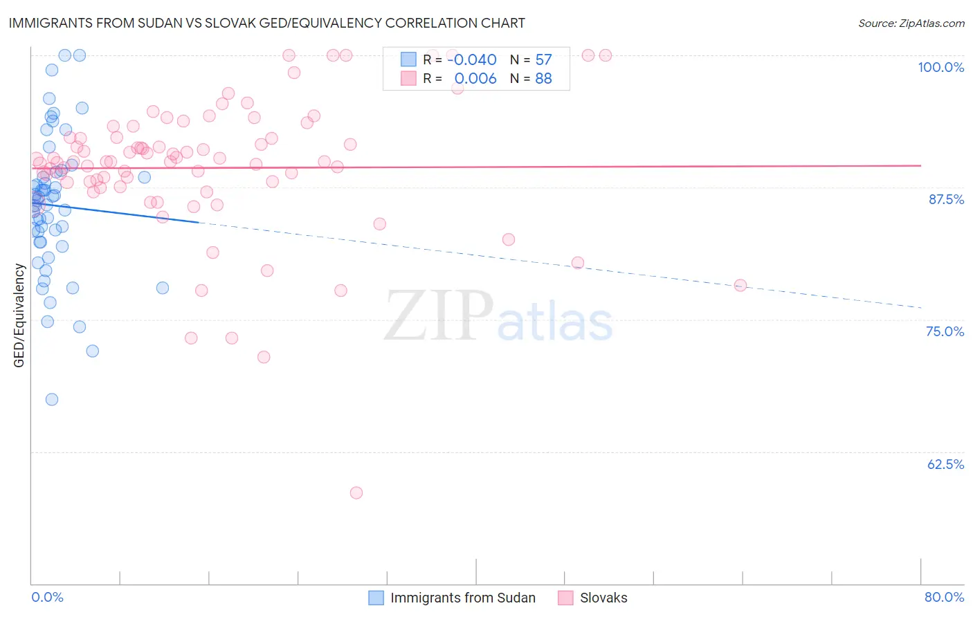 Immigrants from Sudan vs Slovak GED/Equivalency