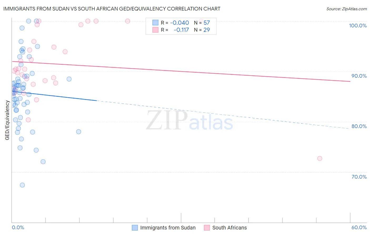 Immigrants from Sudan vs South African GED/Equivalency