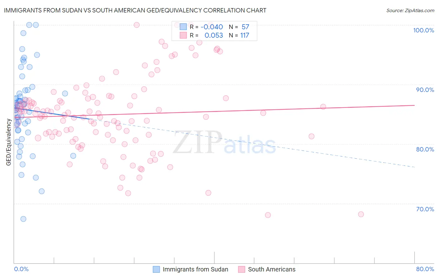 Immigrants from Sudan vs South American GED/Equivalency